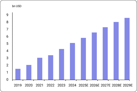 英國二手市場圖表，顯示 2019 年至 2029 年的成長趨勢