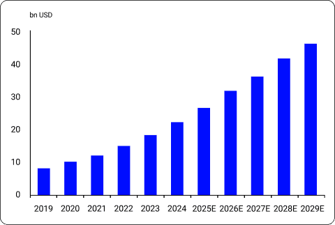 美國二手市場圖表，顯示 2019 年至 2029 年的成長趨勢