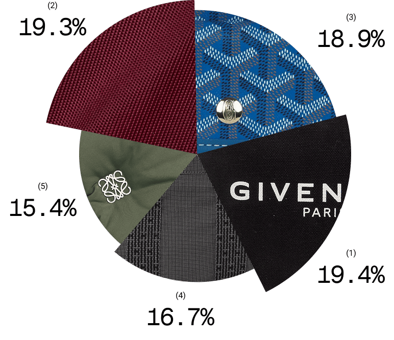 Pie chart showing top 5 most faked materials: Givenchy Canvas 19.4%, Prada Nylon 19.3%, Goyard 18.9%, Hermes 16.7%, Loewe 15.4%