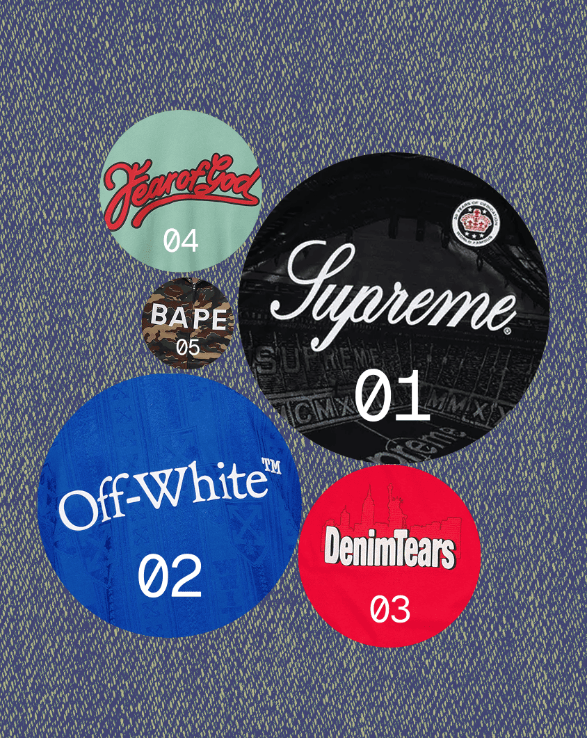 Top brands by volume: Supreme #1, Off-White #2, Fear of God #3, Denim Tears #4, Sp5der #5